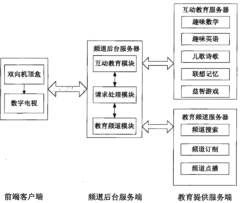 Digital home education system based on two-way set top box