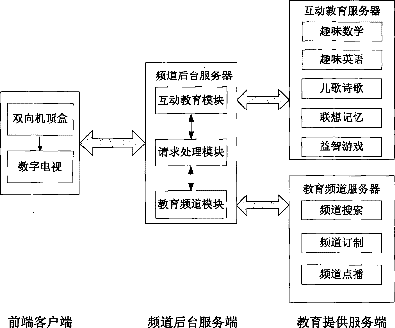 Digital home education system based on two-way set top box