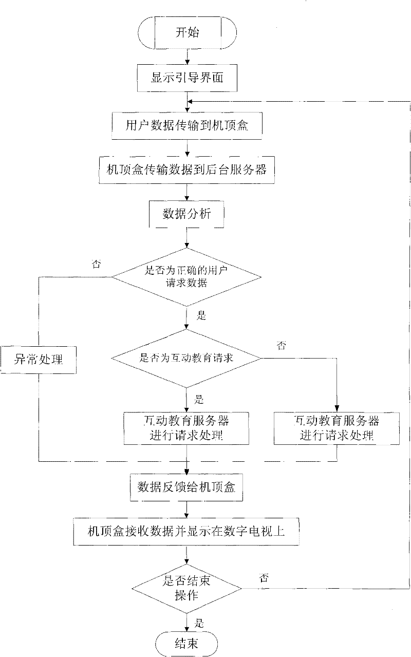 Digital home education system based on two-way set top box