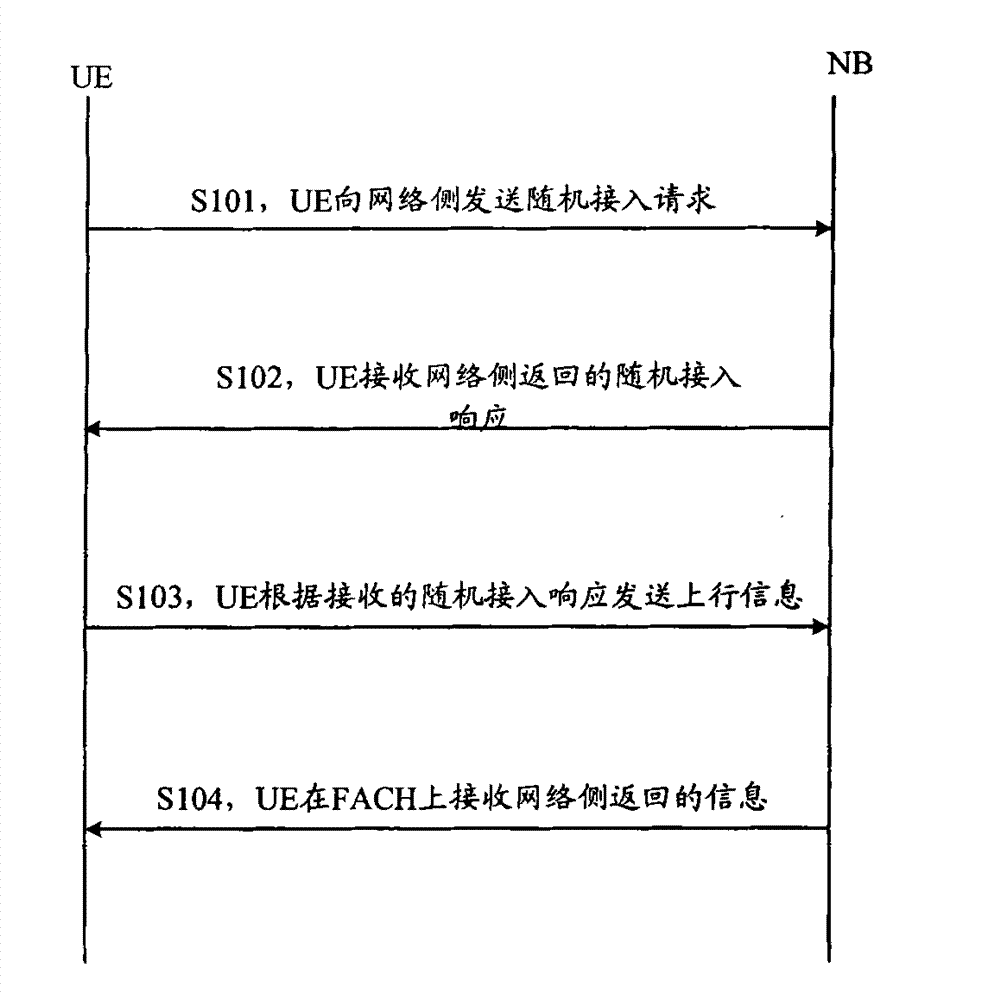 Random access control method of machine type communication (MTC) equipment and MTC equipment