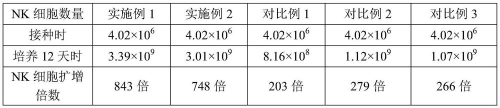 Human NK cell culture system and preparation method thereof