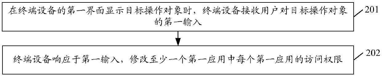 Method for controlling access authority and terminal device