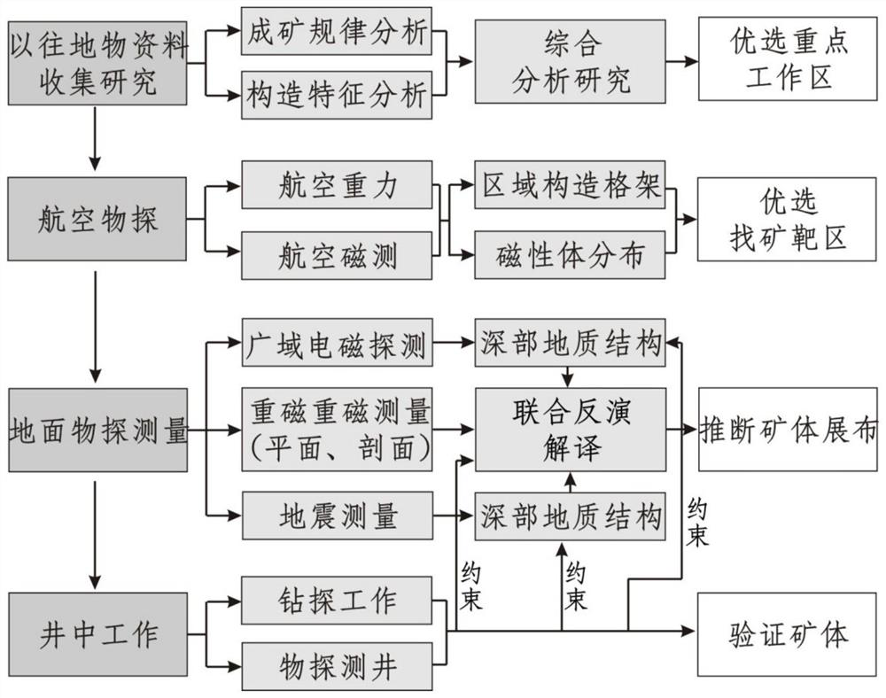 Sarn type iron-rich ore deep exploration method and system based on multi-element geophysics