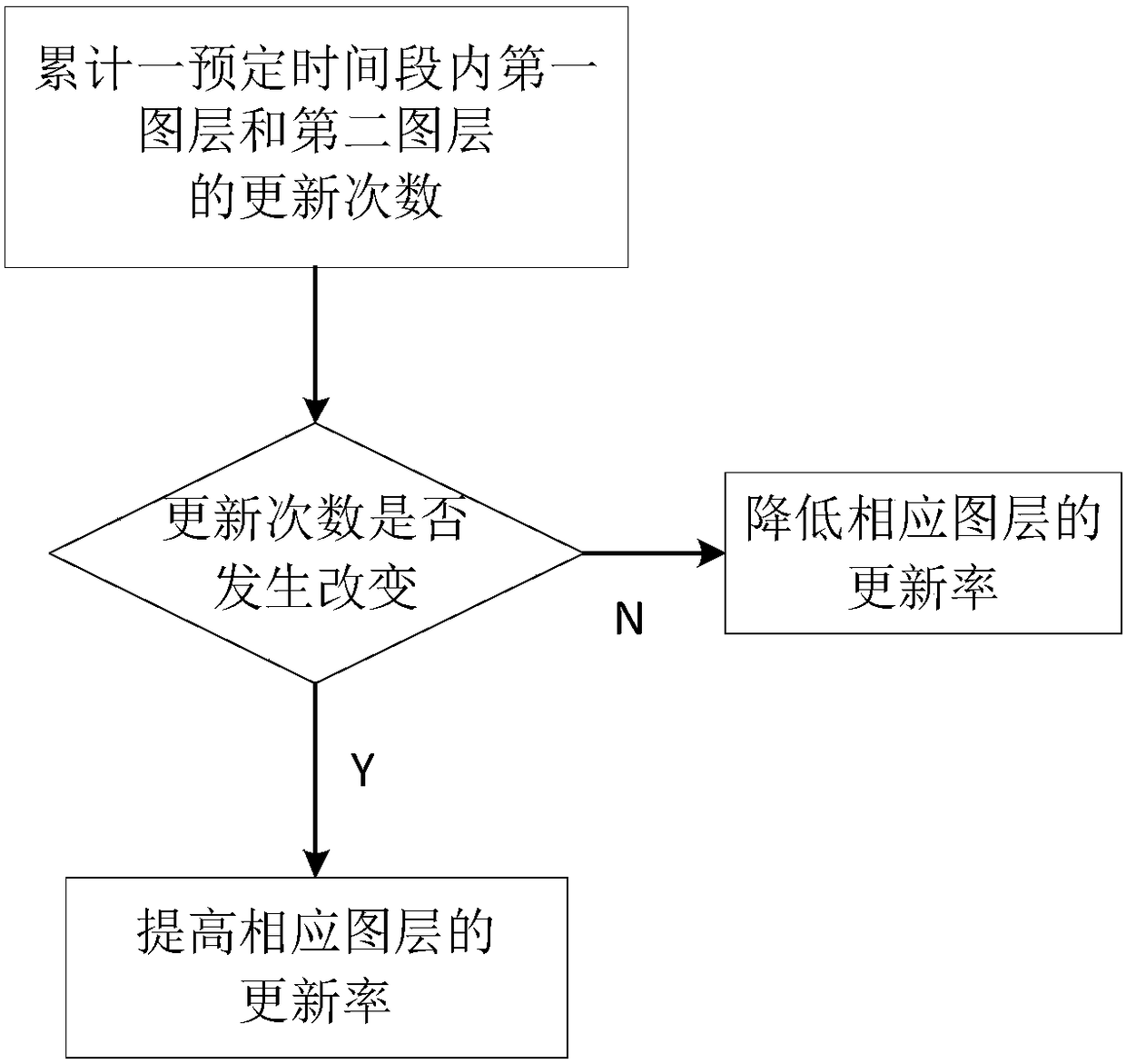 Layer processing method and device