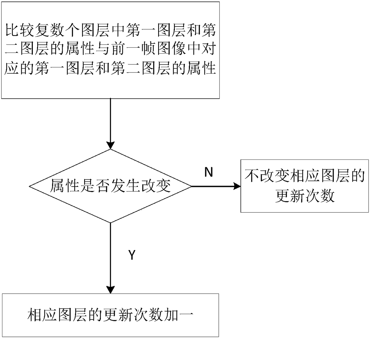 Layer processing method and device