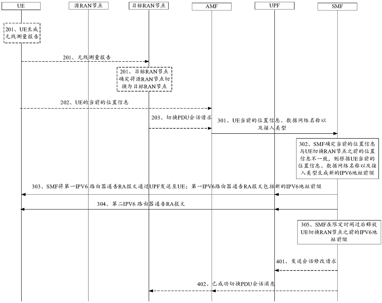 Distribution method of IPv6, SMF, and communication system