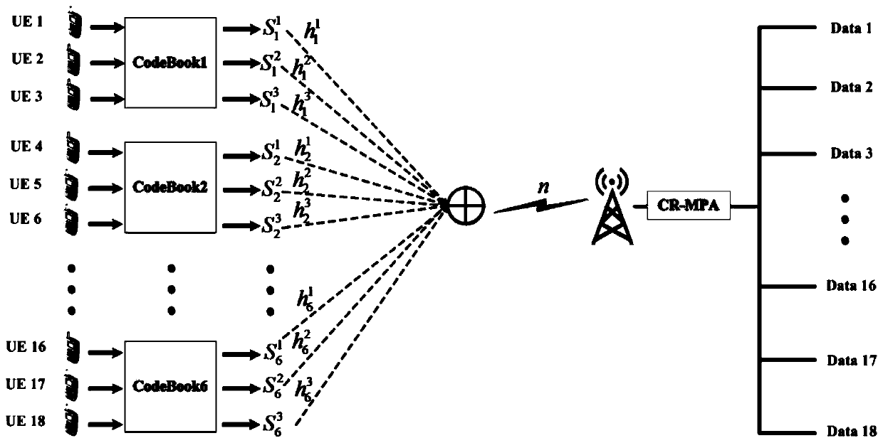 Uplink SCMA transmitting method and receiving method based on codebook multiplexing