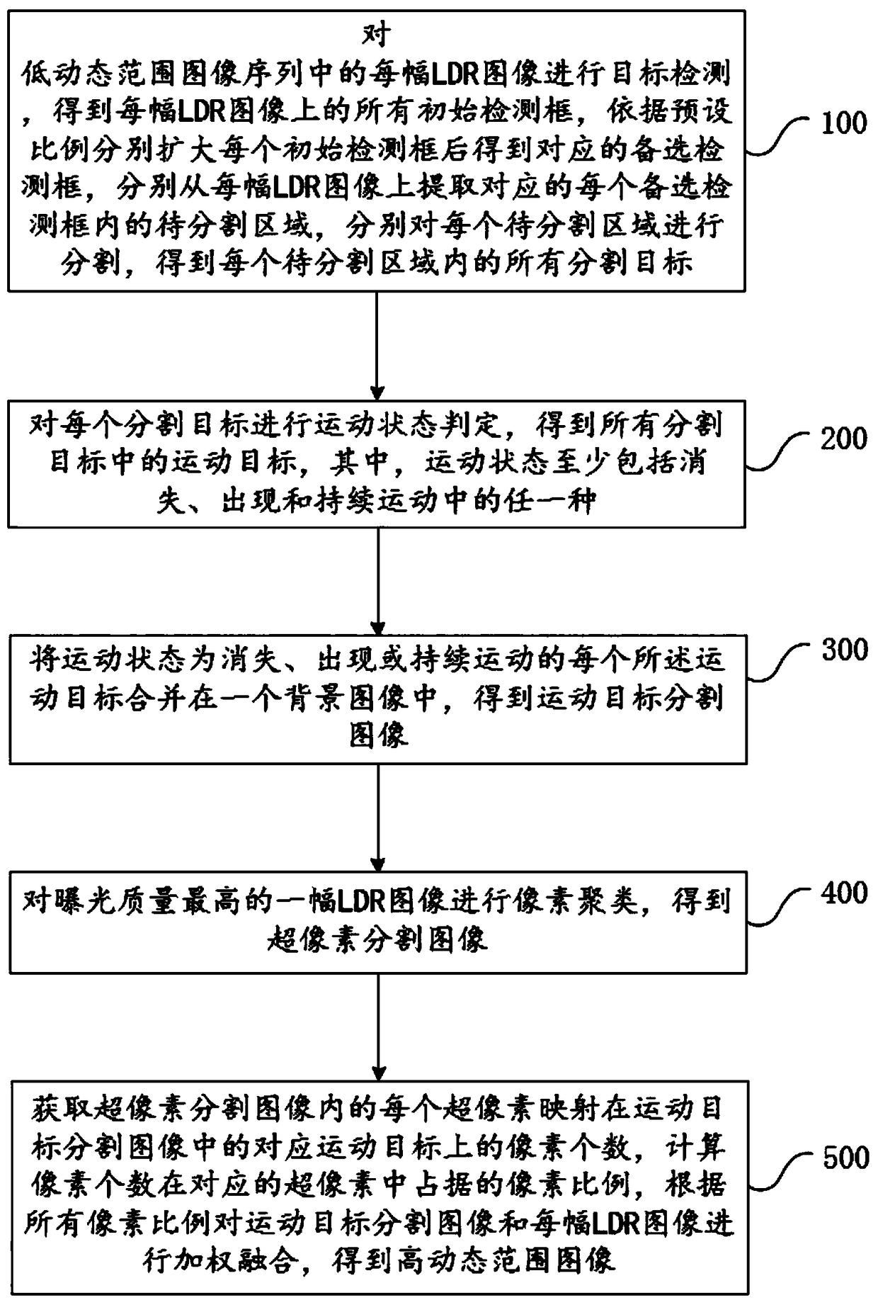 A fusion method and a fusion system of high dynamic range images