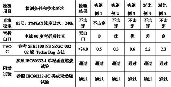 A low-voc halogen-free flame-retardant polyolefin cable material for locomotives