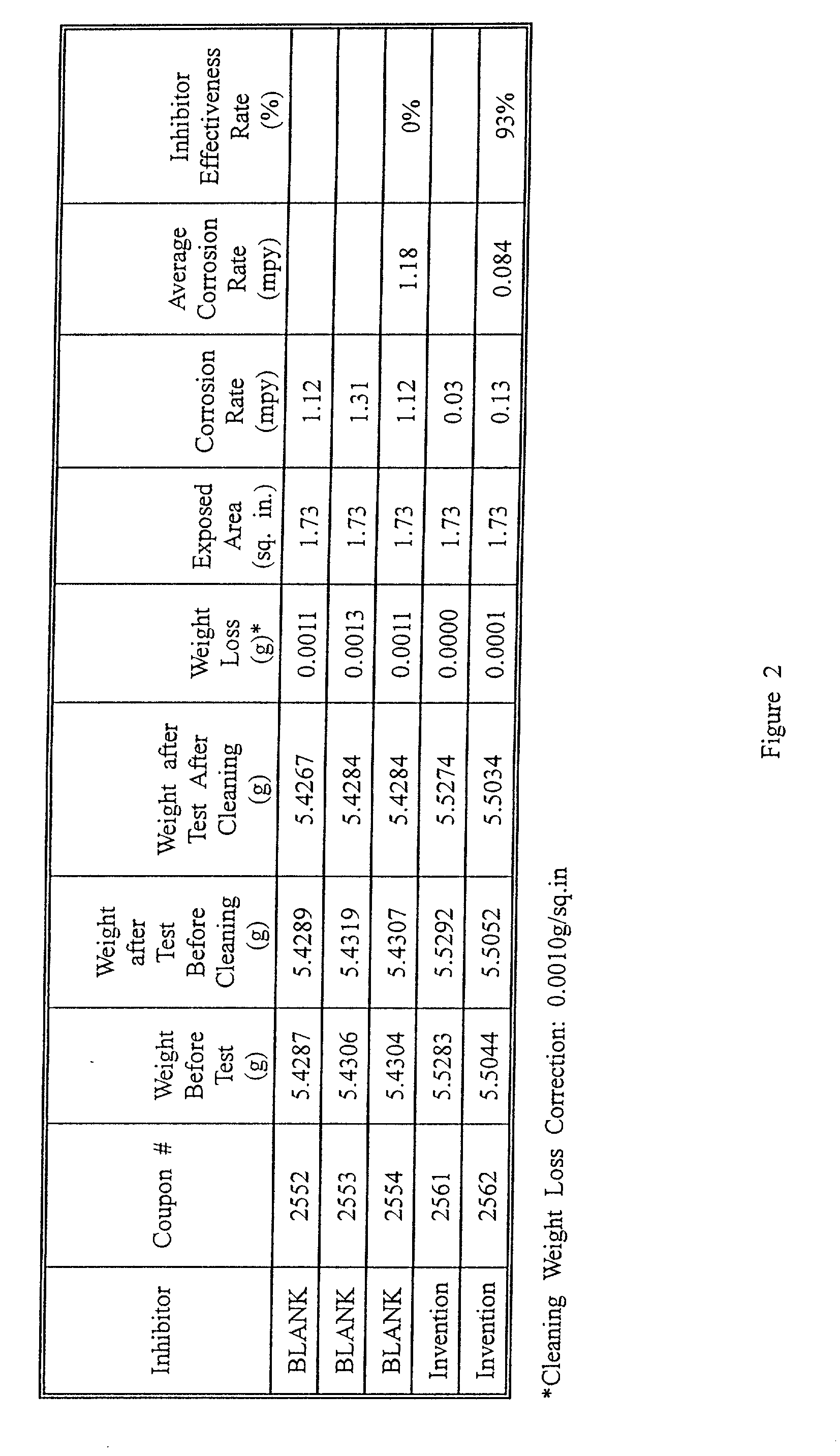 Corrosion inhibitor