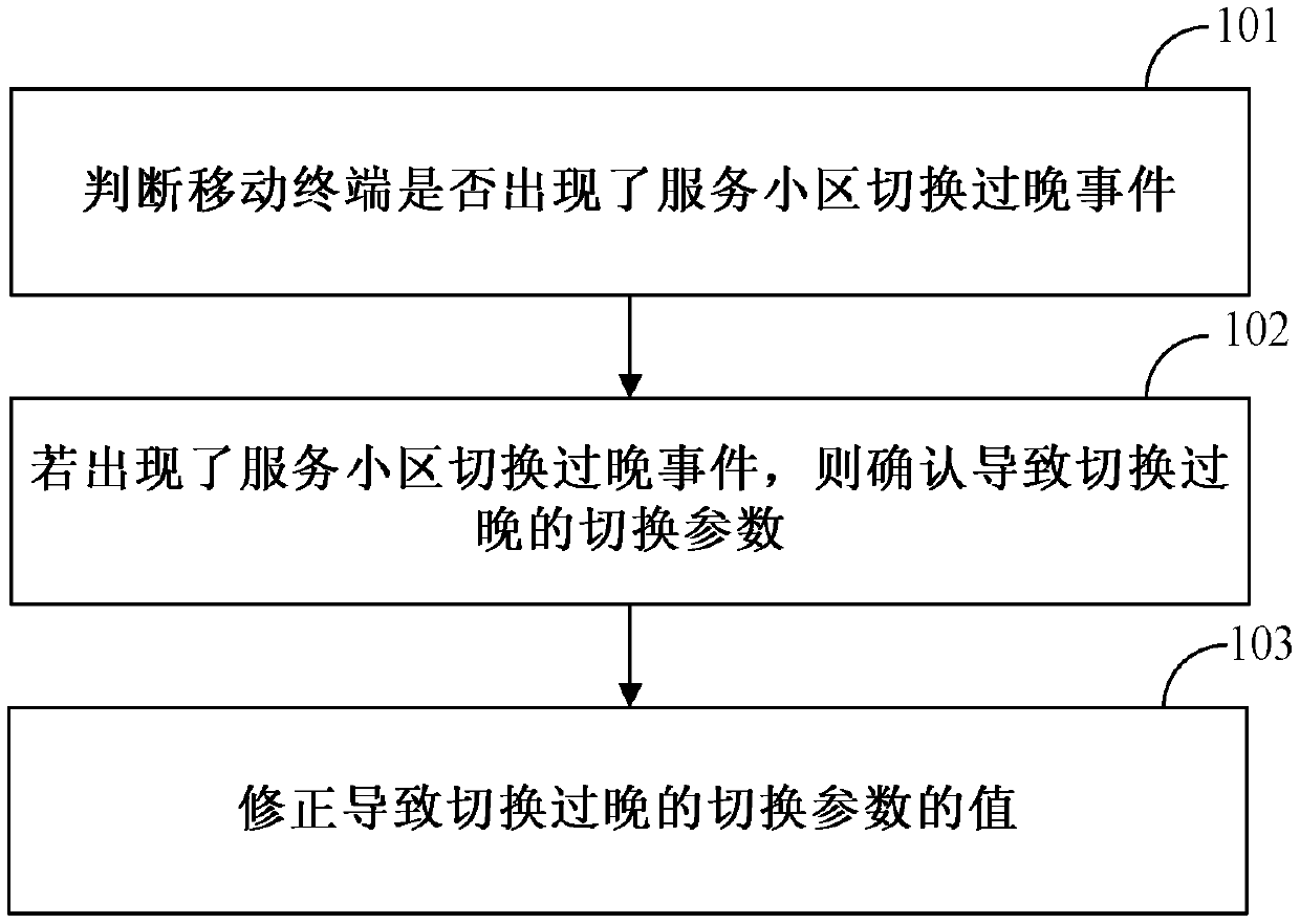 Serving cell handover method and handover equipment