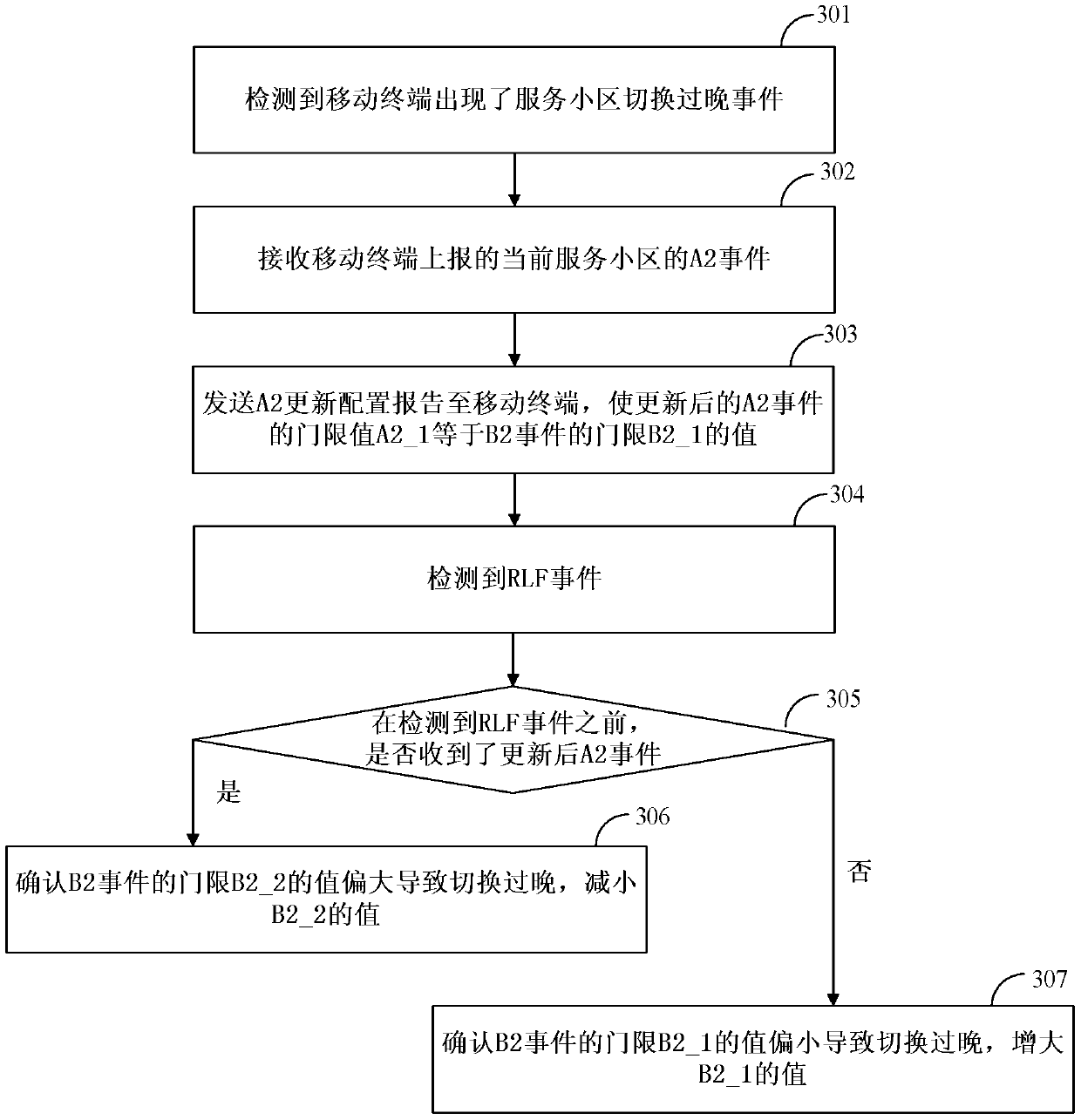 Serving cell handover method and handover equipment