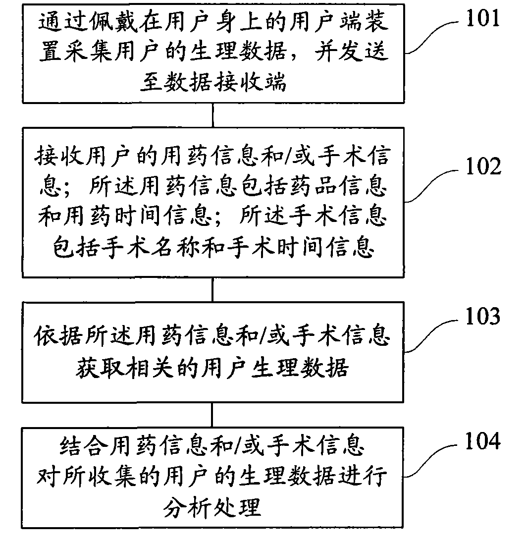 Method and system for acquiring and processing physiological feedback information of user