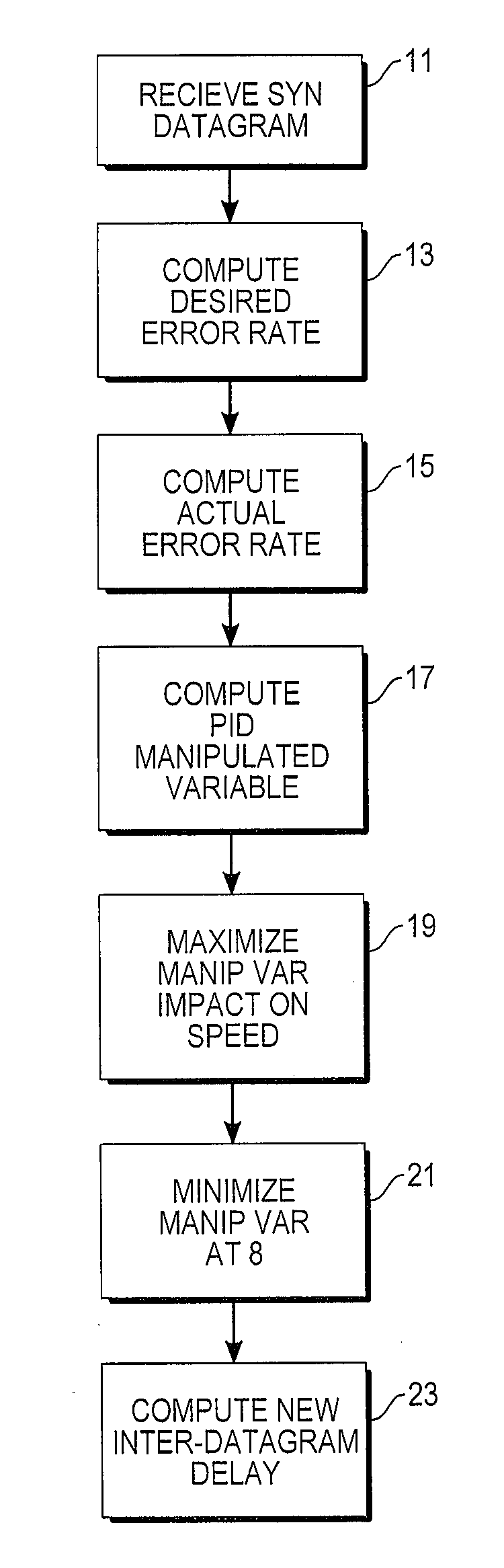 Telecommunications protocol with PID control of data transmission rate