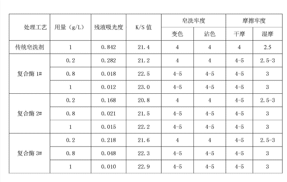 Soaping compound enzyme and application method thereof