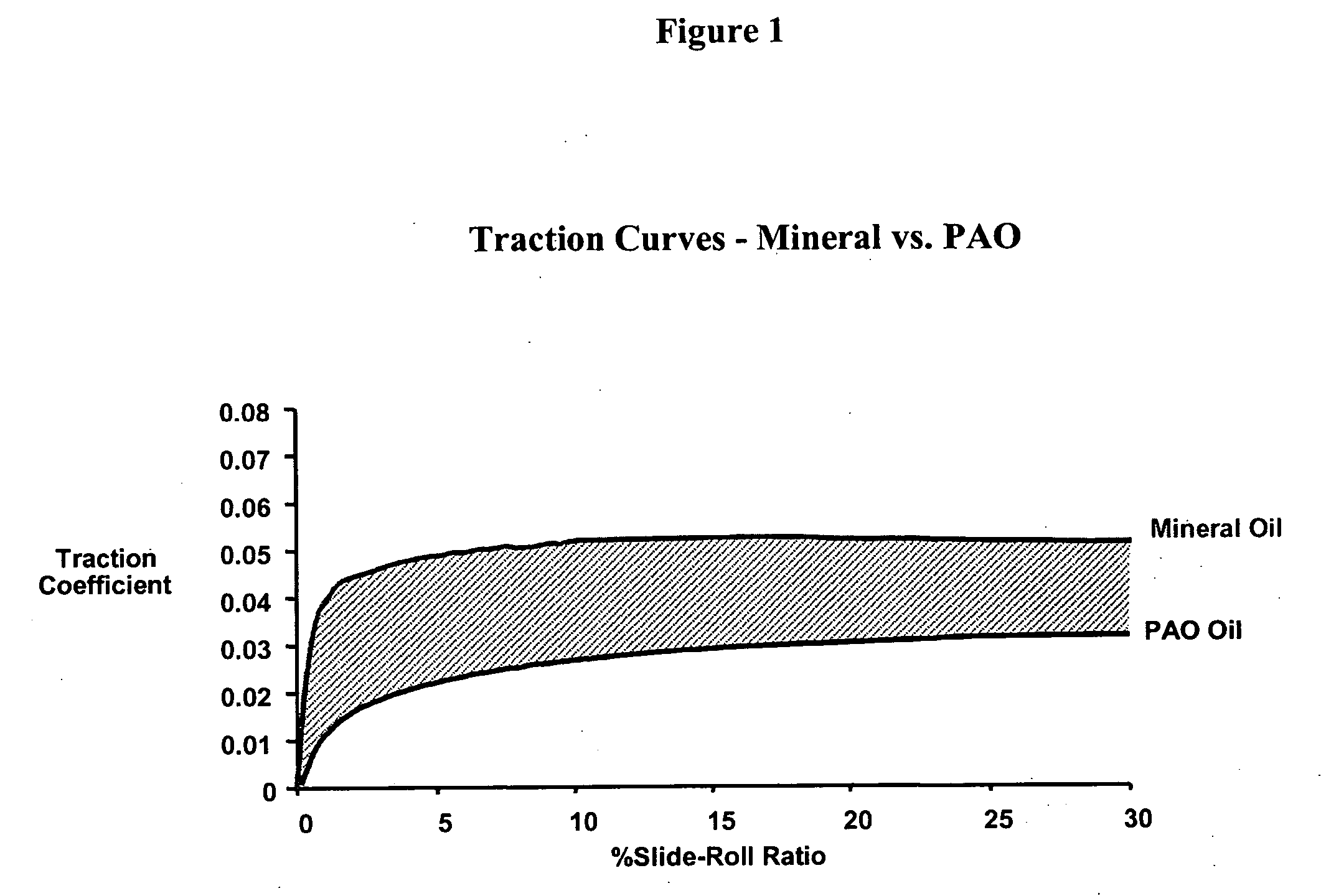 Lubricating fluids with low traction characteristics