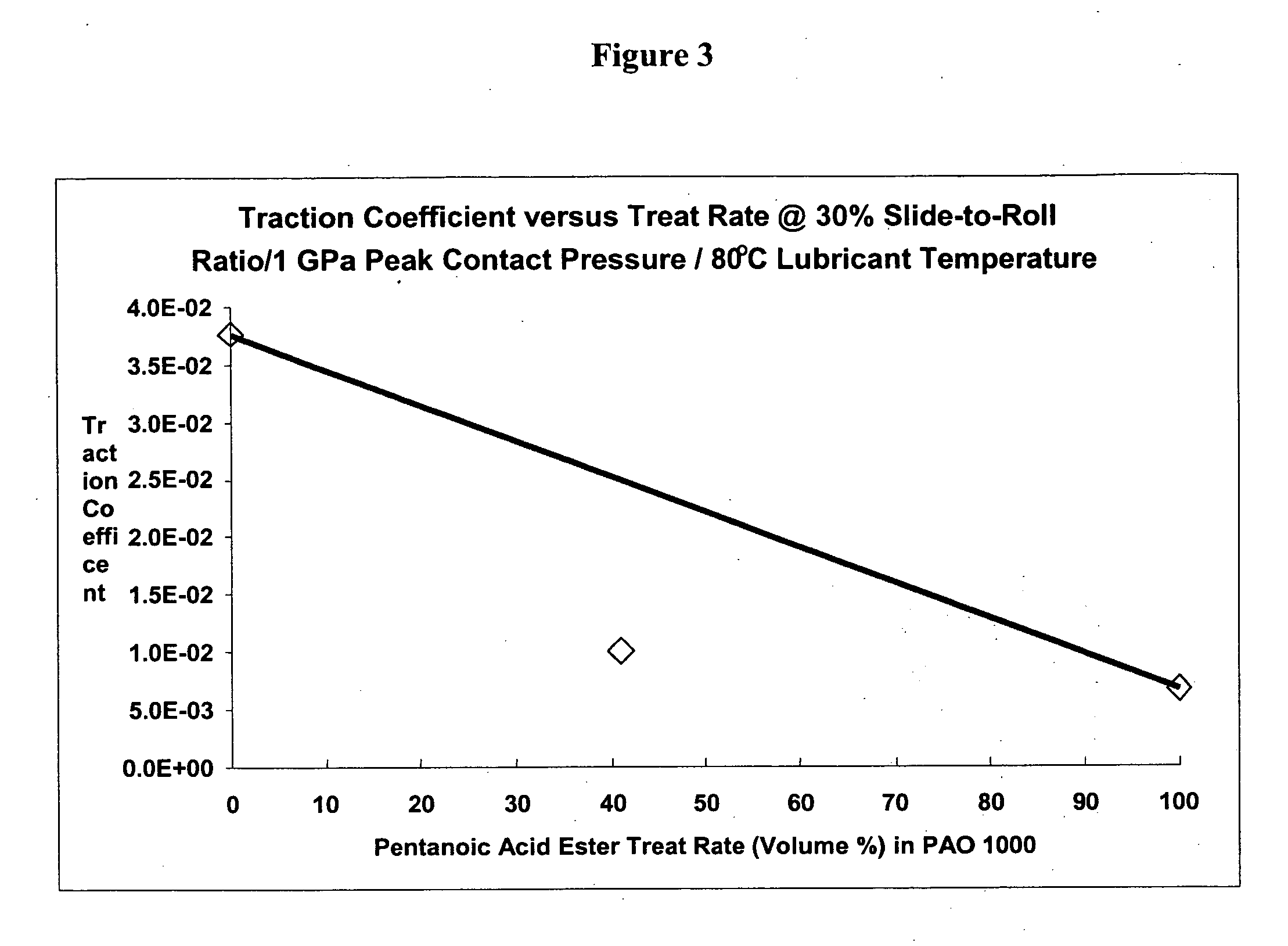 Lubricating fluids with low traction characteristics