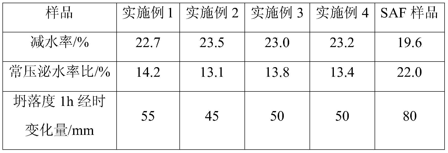 Method for preparing modified aliphatic series water reducing agent