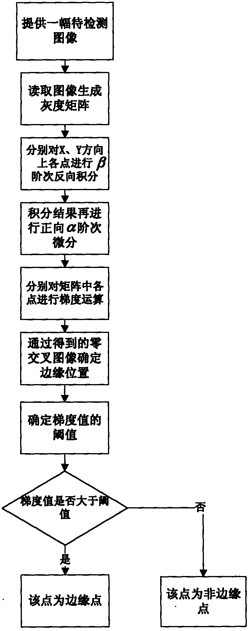 Composite second-order fractional order signal processing-based edge detection method