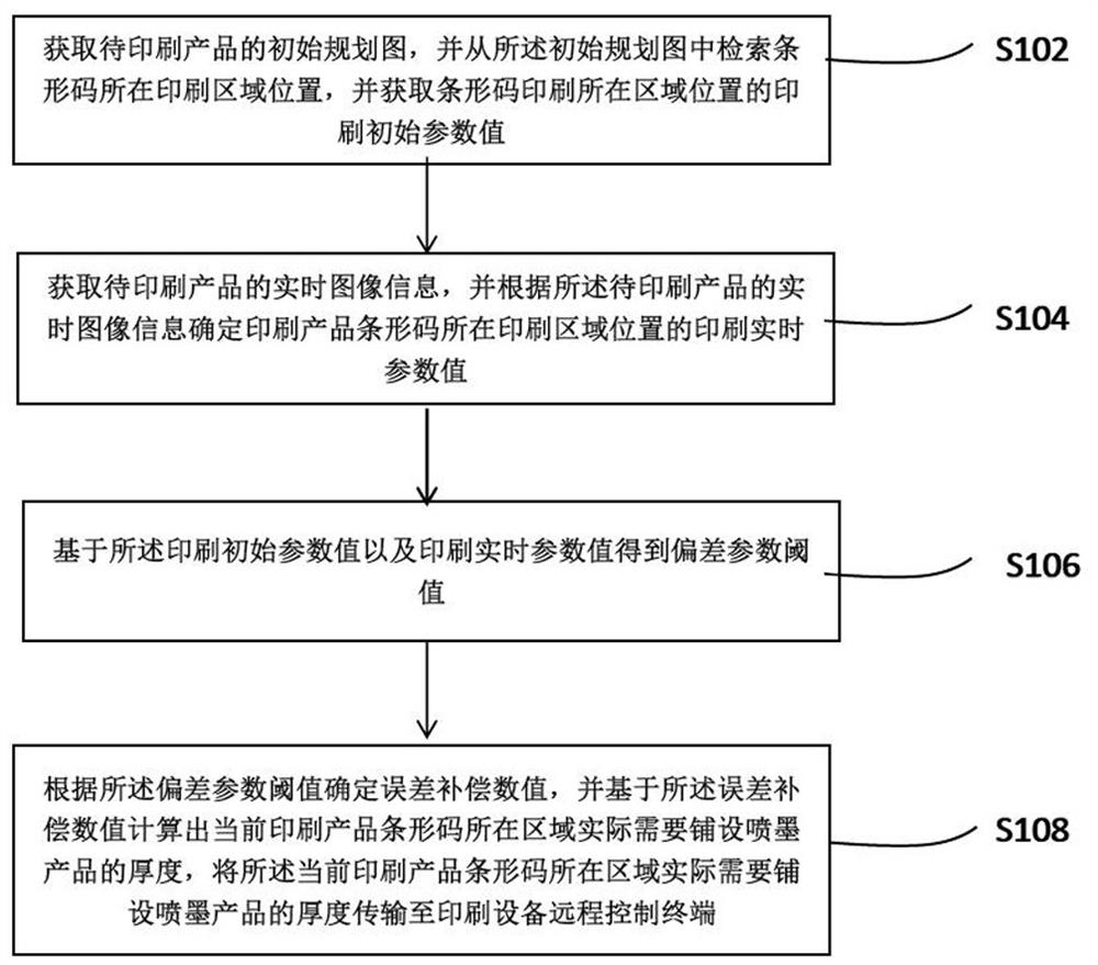 A method, system and medium for remote control of printing equipment based on big data