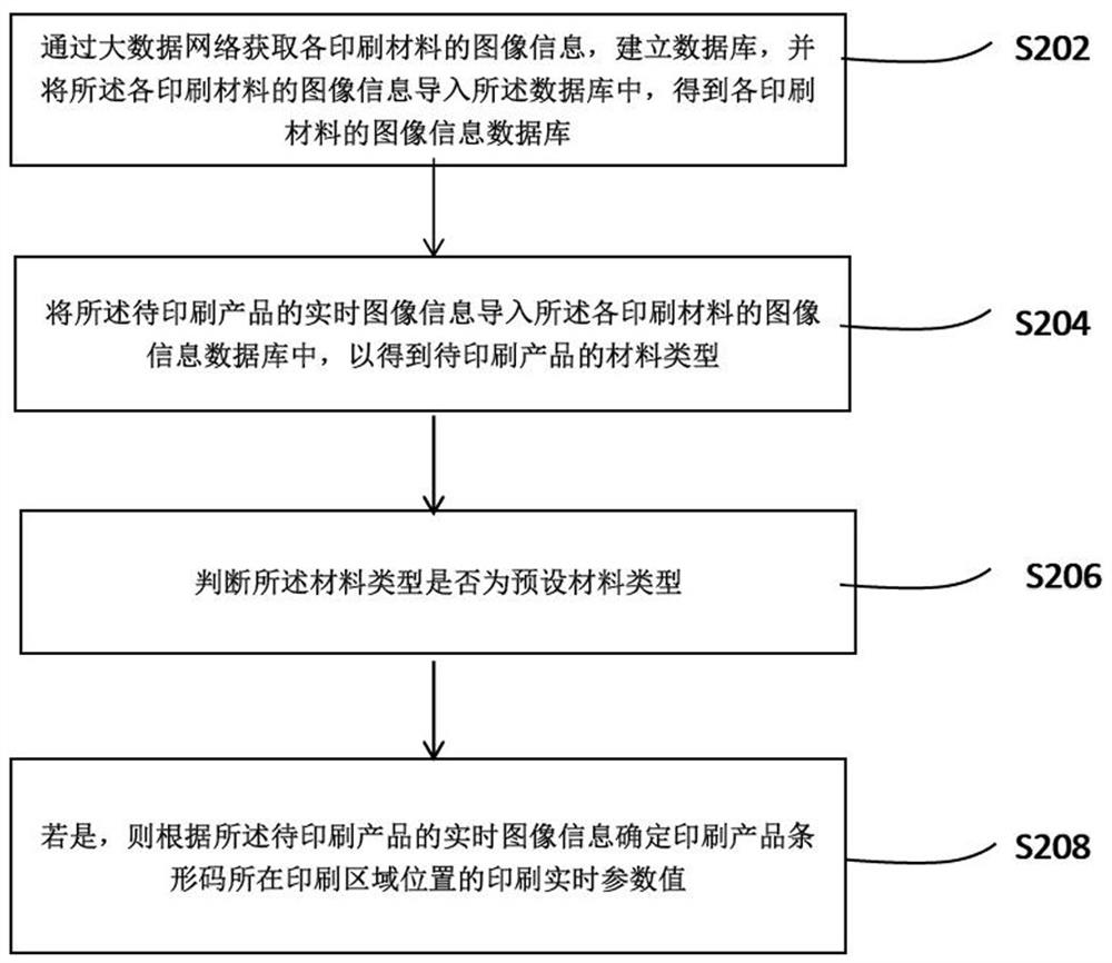 A method, system and medium for remote control of printing equipment based on big data