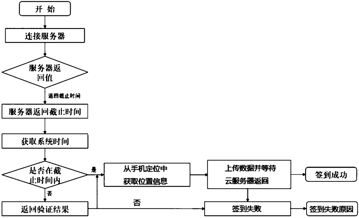 Special class signing device for teaching based on mobile phone location and method