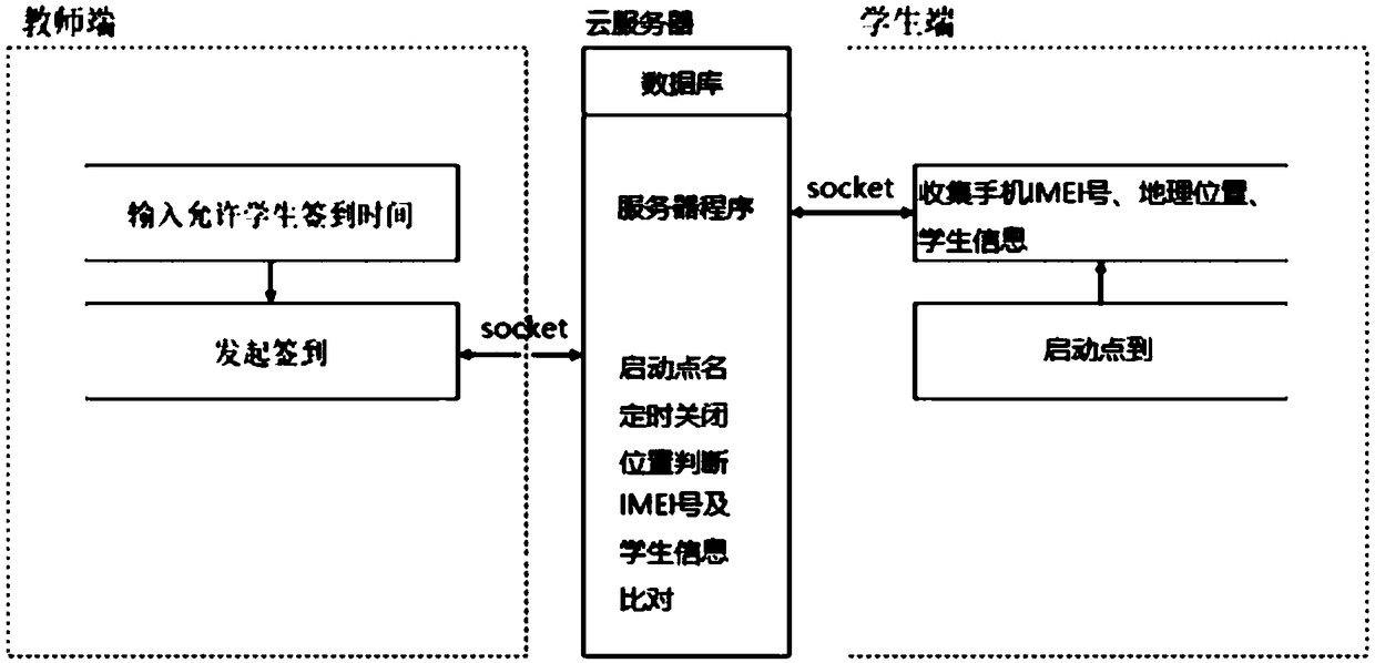 Special class signing device for teaching based on mobile phone location and method