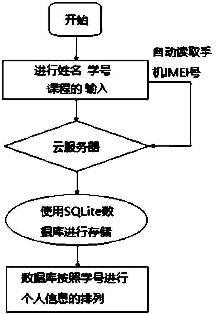 Special class signing device for teaching based on mobile phone location and method