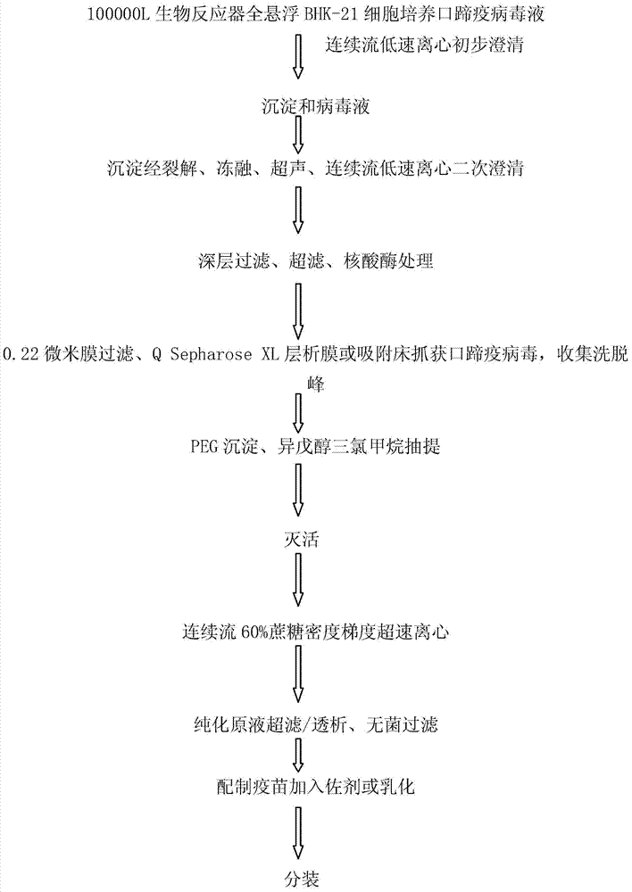 Large-scale preparation method for foot-and-mouth disease totivirus marked vaccine with high yield, high purity and high safety and product thereof