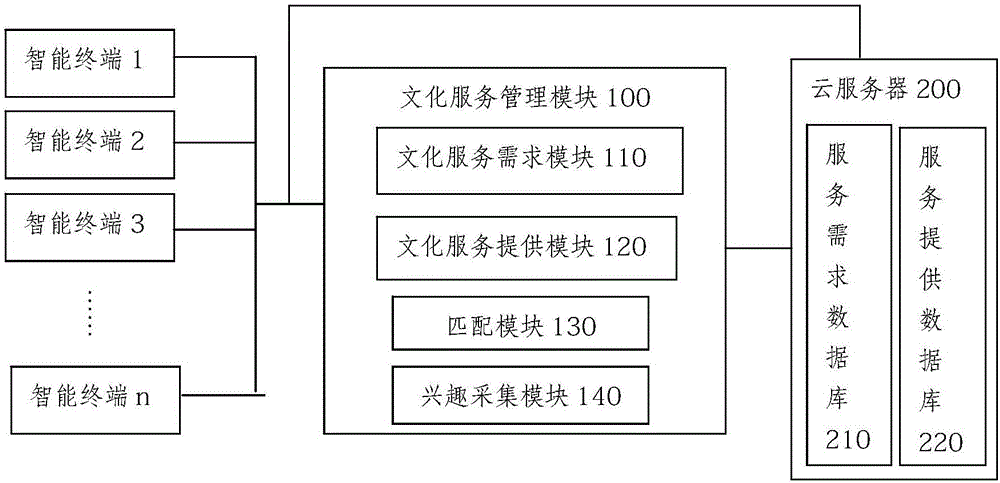 Cultural service system based on intelligent community