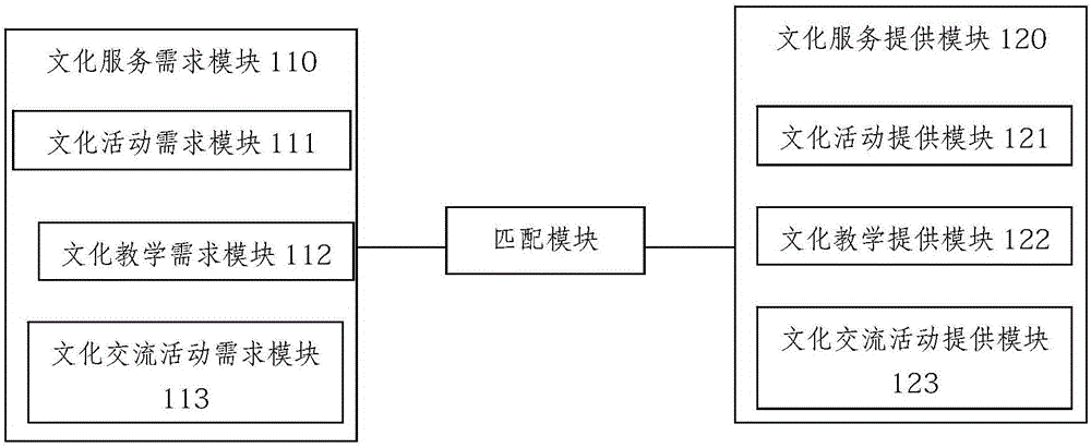 Cultural service system based on intelligent community