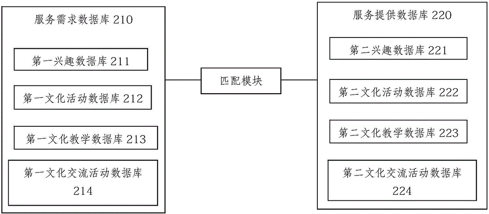 Cultural service system based on intelligent community