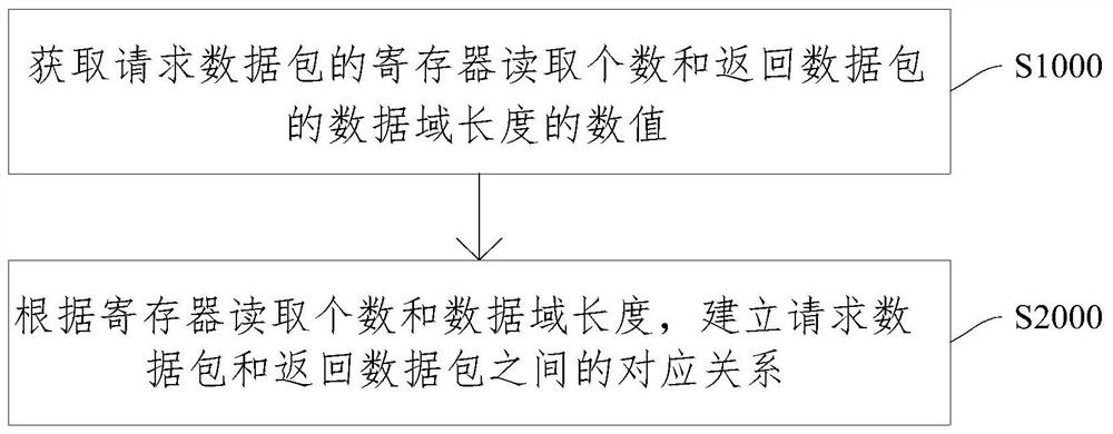 Communication method, communication device, communication system and storage medium based on modbustcp protocol