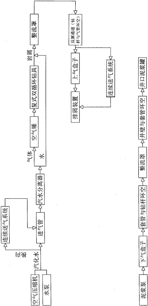 Compound double-circulation under-balanced casing pipe while-drilling drilling technology