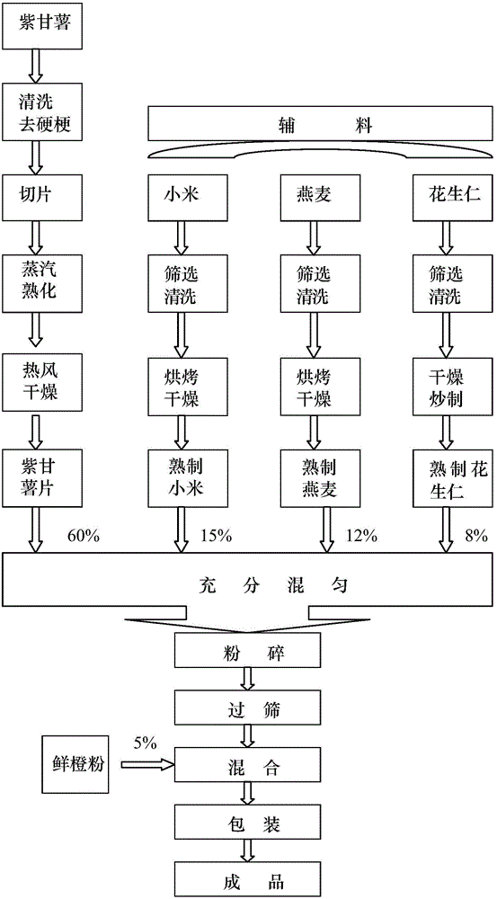 Formula and preparation method of pure natural purple sweet potato mixing powder