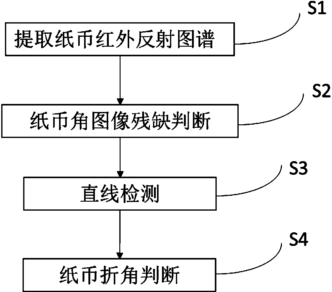 Method for detecting folded corners of paper money