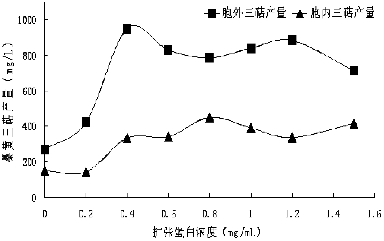 Method for increasing yield of phellinus linteus total triterpene compound