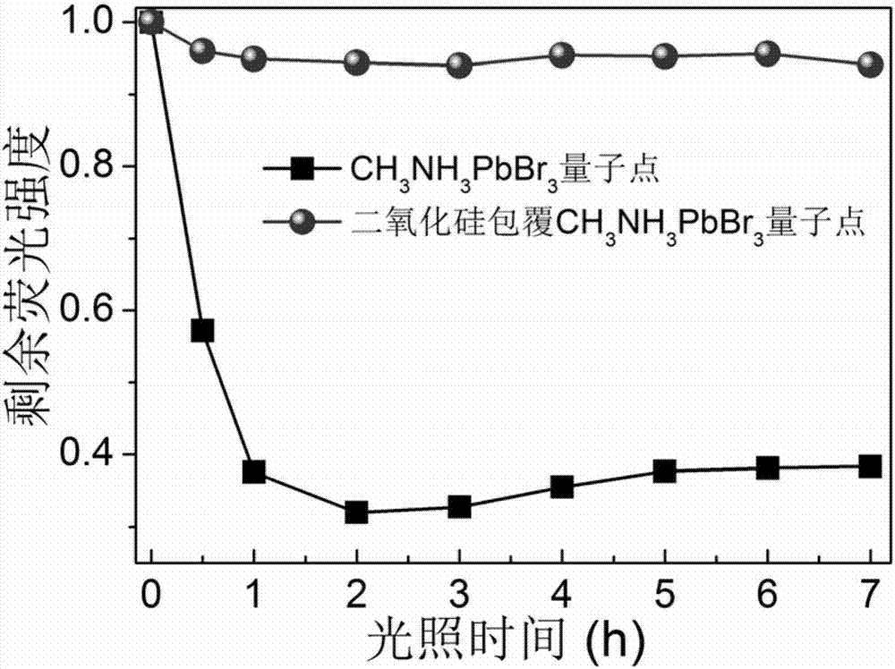 Silica-coated quantum dots and preparation method thereof