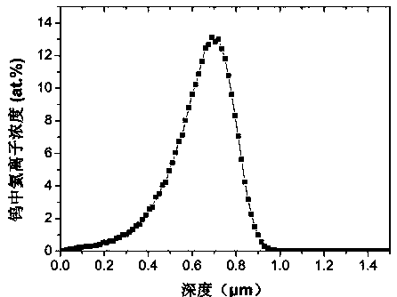 Method for determining helium concentration depth distribution in metal material by using radio frequency glow discharge spectrometer