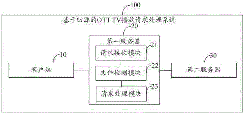 Method and system for processing OTT TV playing request based on source return