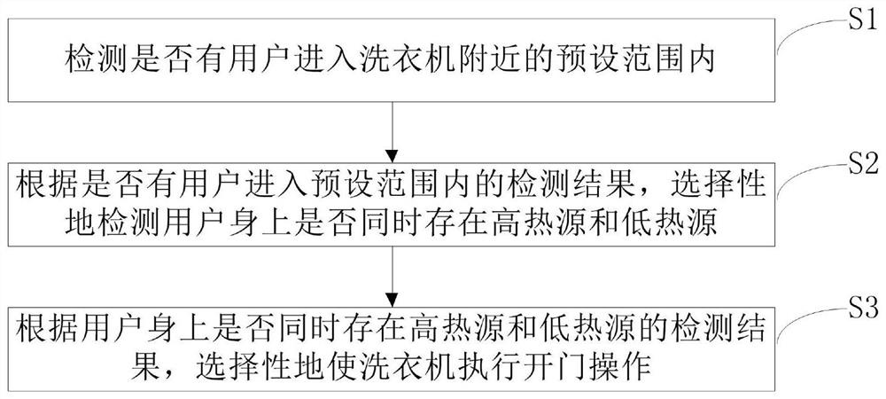 Clothes treatment equipment and control method thereof