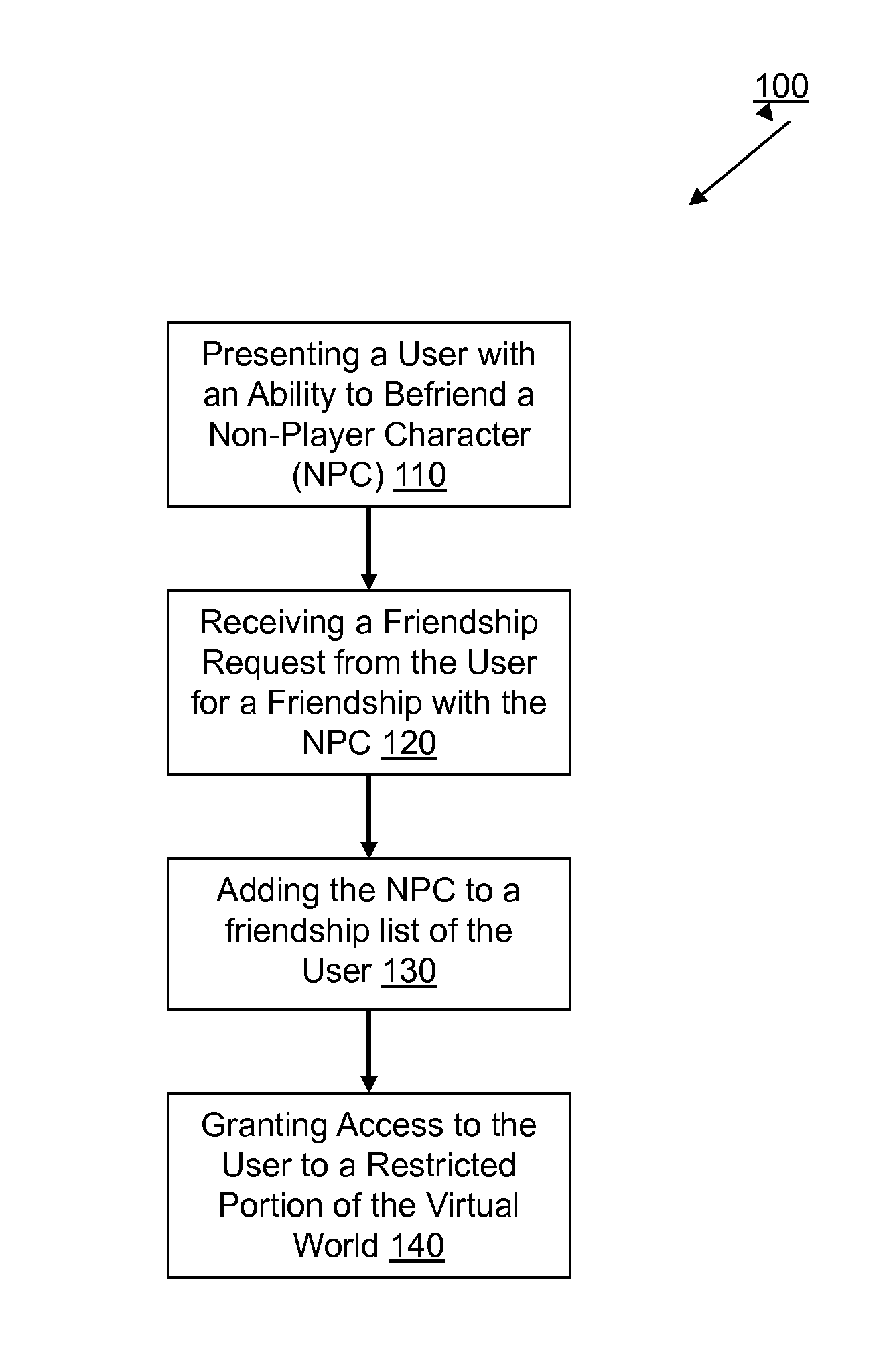 Method for virtual friendship and accessing restricted portions of virtual worlds