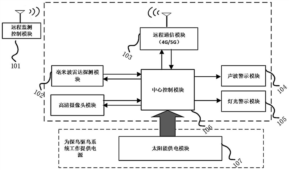 Millimeter-wave-radar-based high-voltage transmission line tower bird detecting and repelling system and method