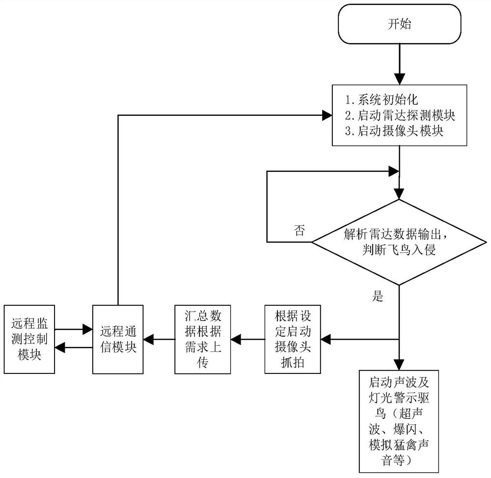 Millimeter-wave-radar-based high-voltage transmission line tower bird detecting and repelling system and method