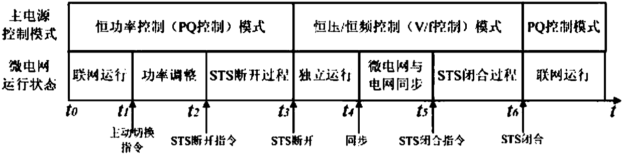 Distributed photovoltaic energy storage microgrid control method