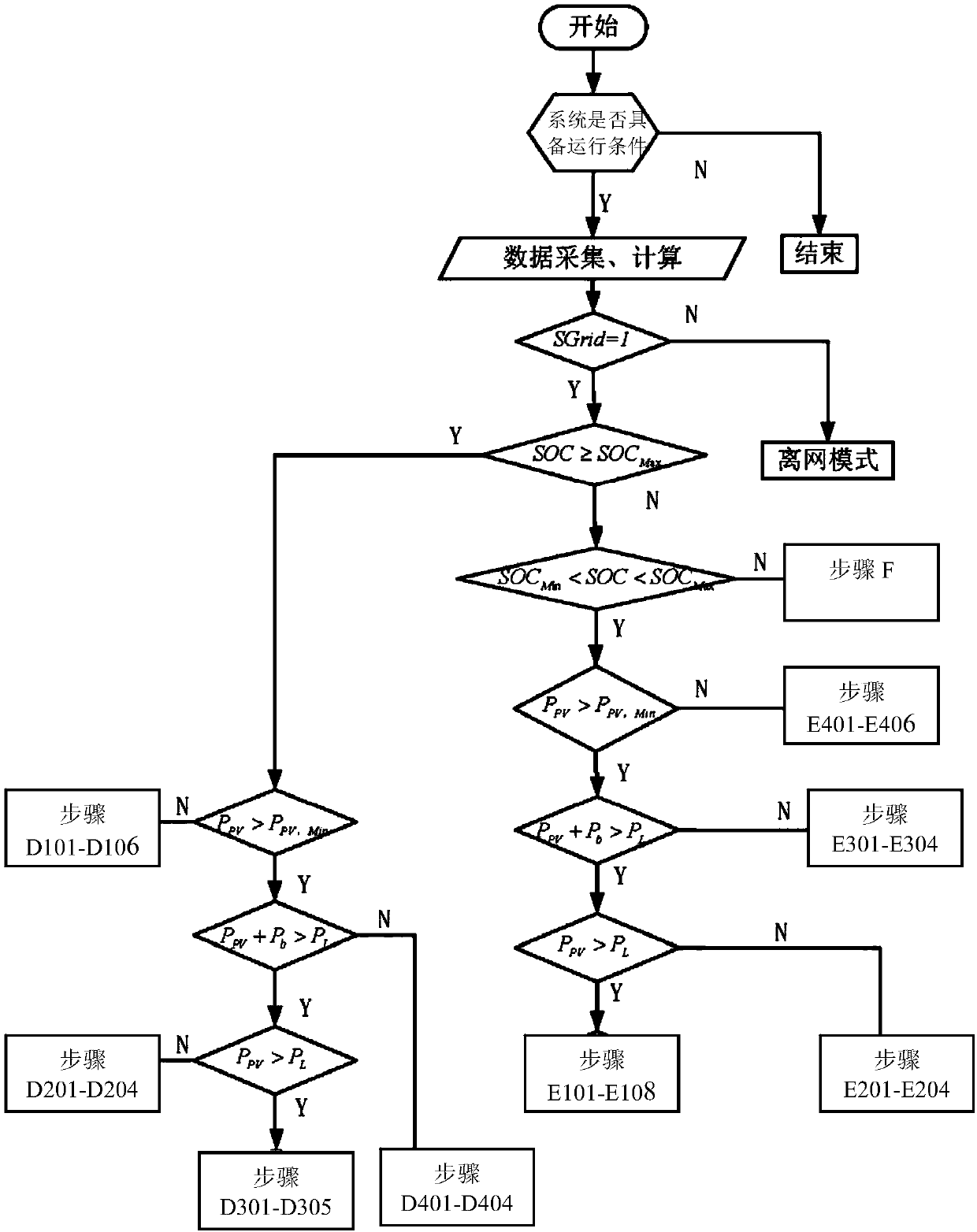 Distributed photovoltaic energy storage microgrid control method