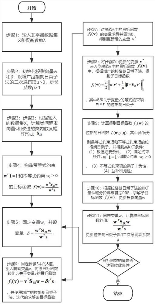 Unbalanced feature selection method based on global minimum redundancy