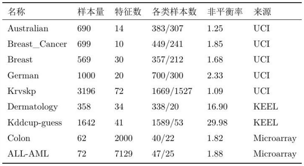 Unbalanced feature selection method based on global minimum redundancy