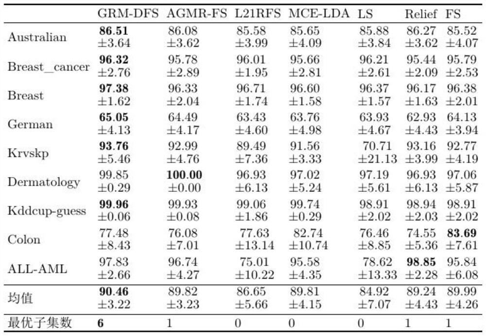 Unbalanced feature selection method based on global minimum redundancy