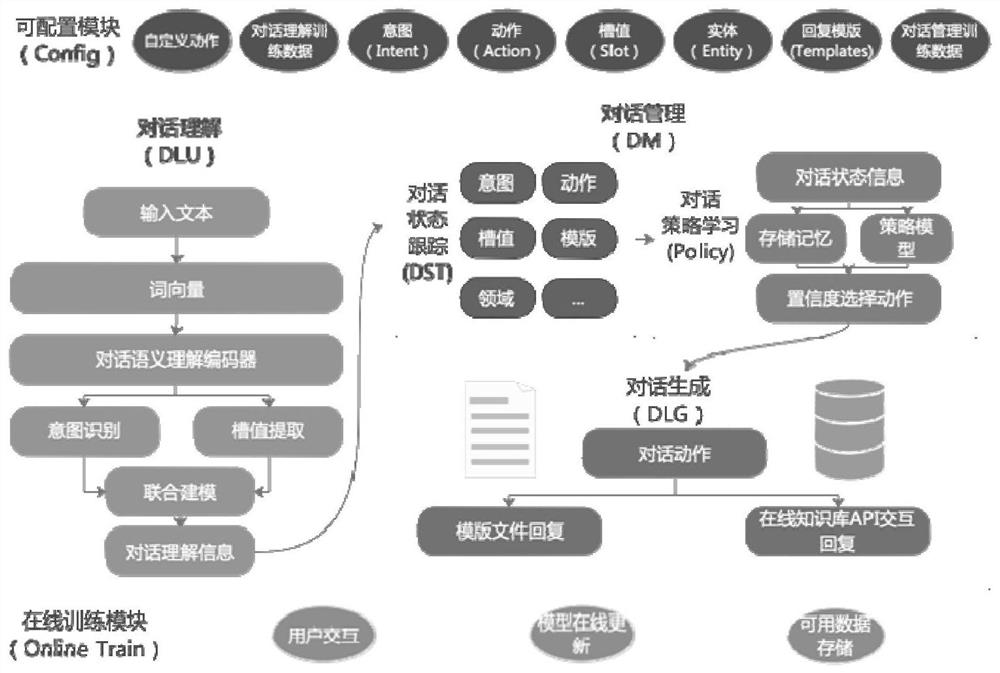 Universally configurable, multi-model compatible, and domain-transferable multi-round dialogue system